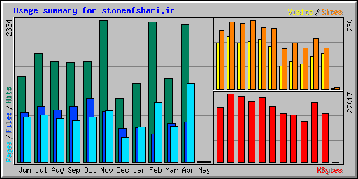Usage summary for stoneafshari.ir
