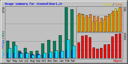 Usage summary for stoneafshari.ir